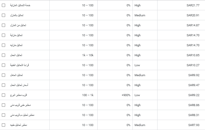 Google Keyword Bidding and Competition